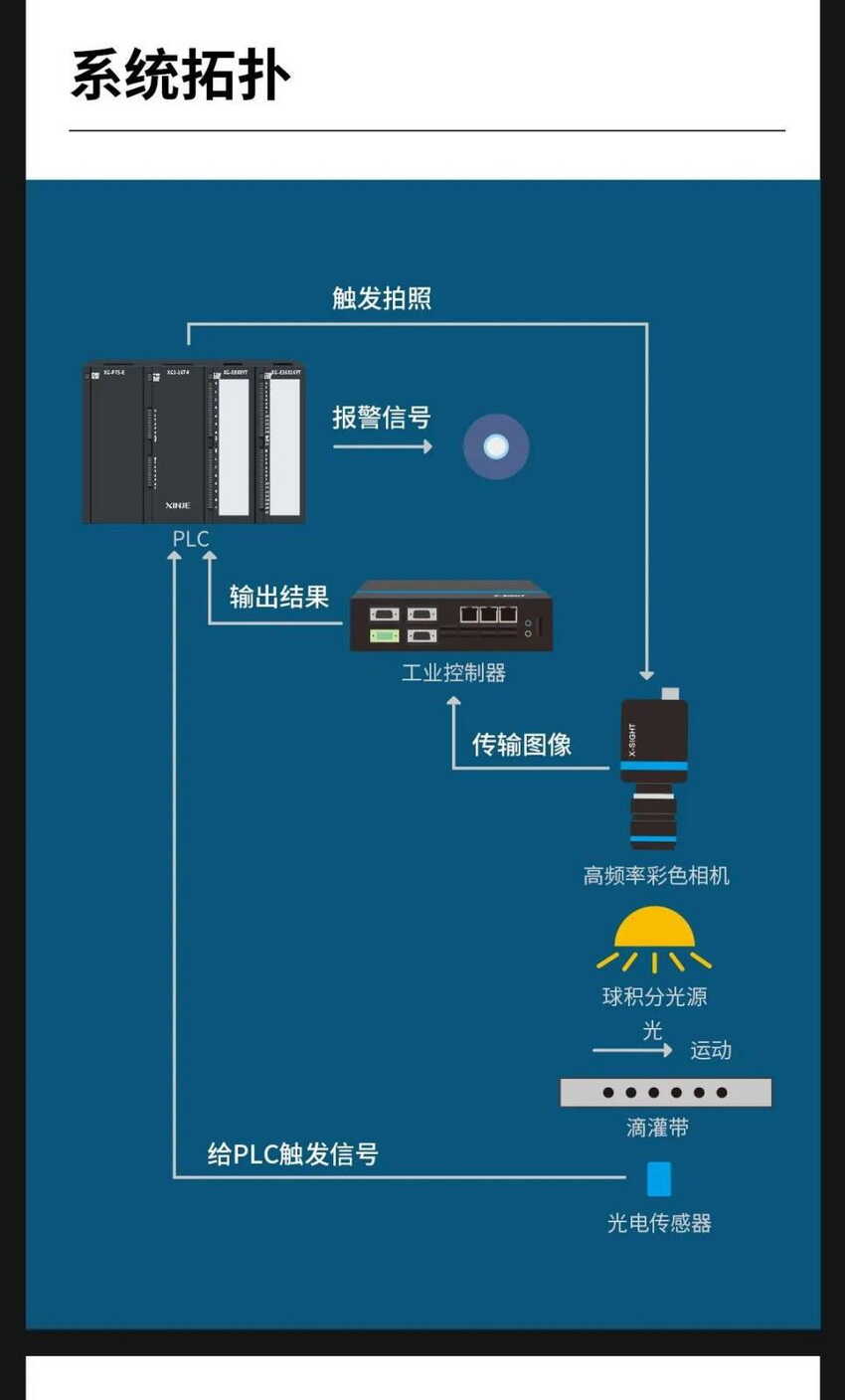 信捷系統(tǒng)運(yùn)用于貼片式滴灌帶檢測(cè)系統(tǒng)