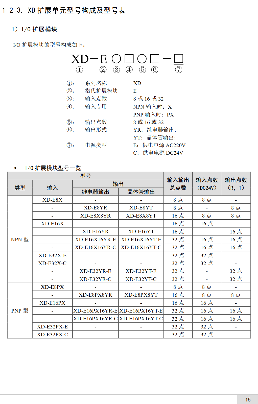 XD系列通訊左擴展ED模塊