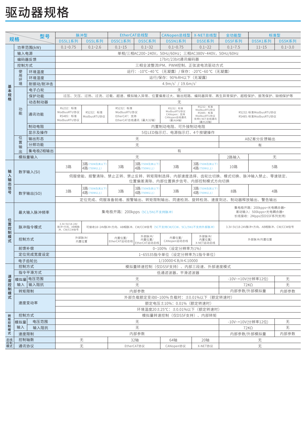 信捷伺服驅動器規格 
