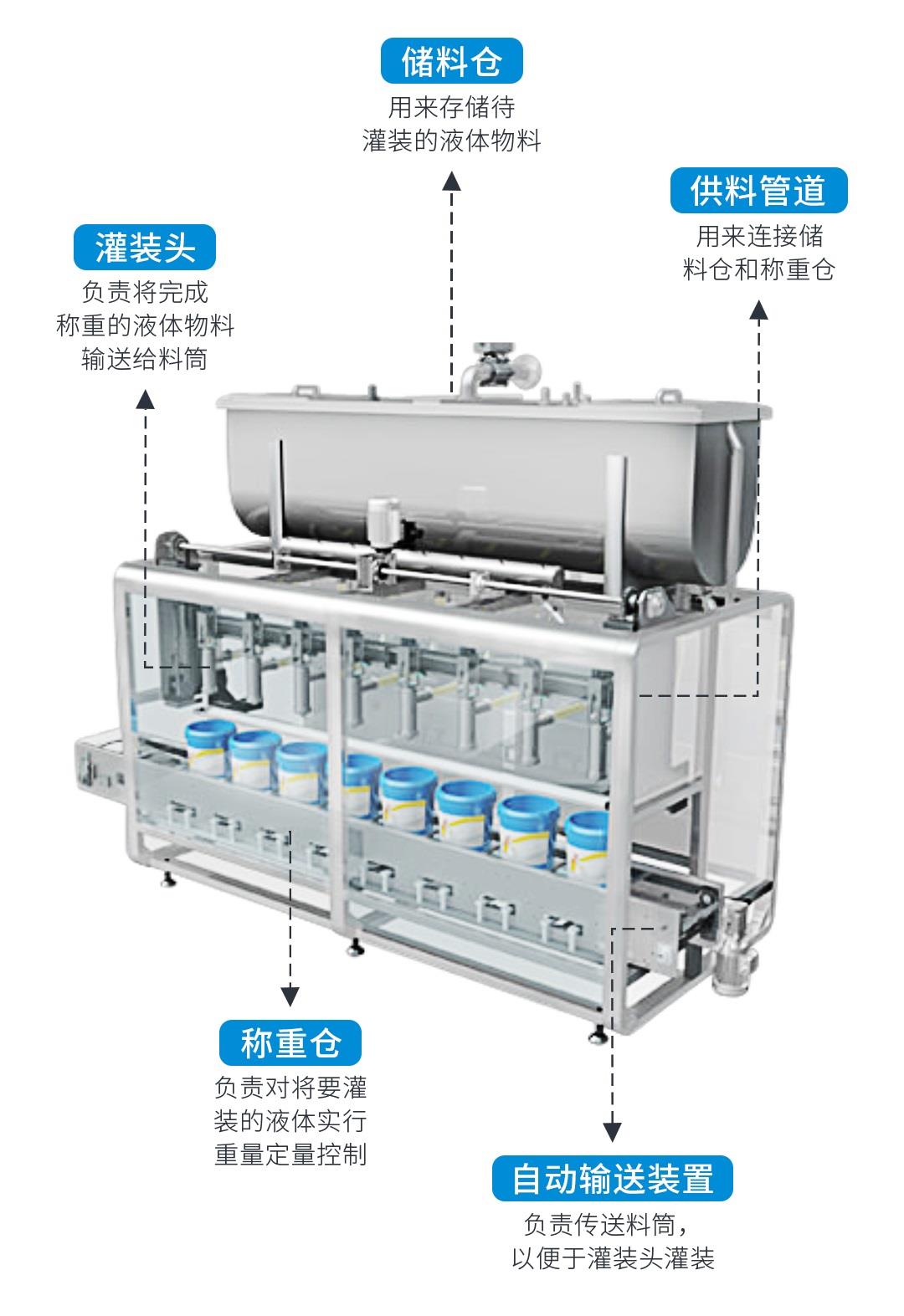自動灌裝機(jī)解決方案4